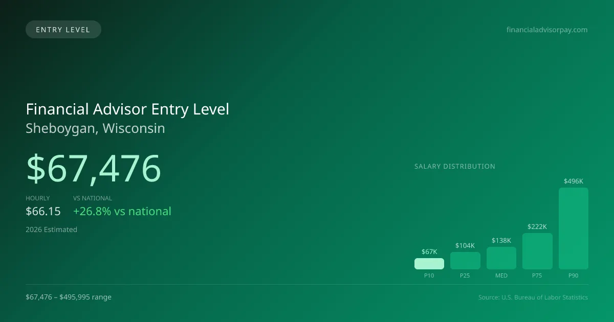 Financial Advisor Entry Level Salary in Sheboygan, WI — 2026 est., based on 2025 BLS