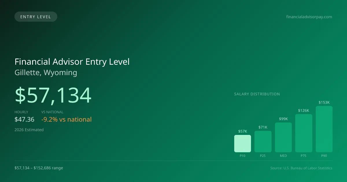 Financial Advisor Entry Level Salary in Gillette, WY — 2026 est., based on 2025 BLS