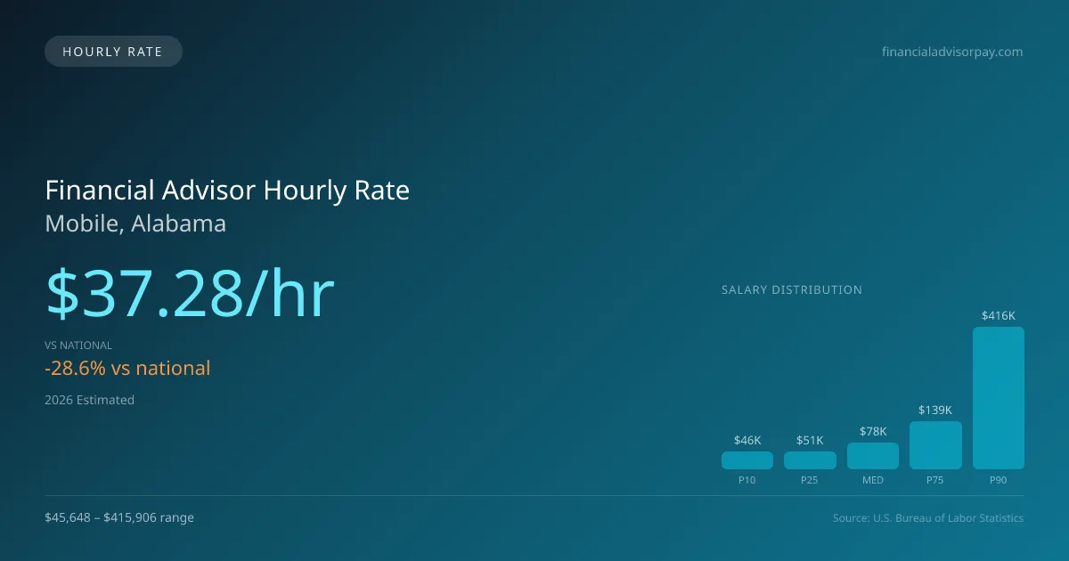 Financial Advisor Hourly Rate in Mobile, AL — 2026 est., based on 2025 BLS