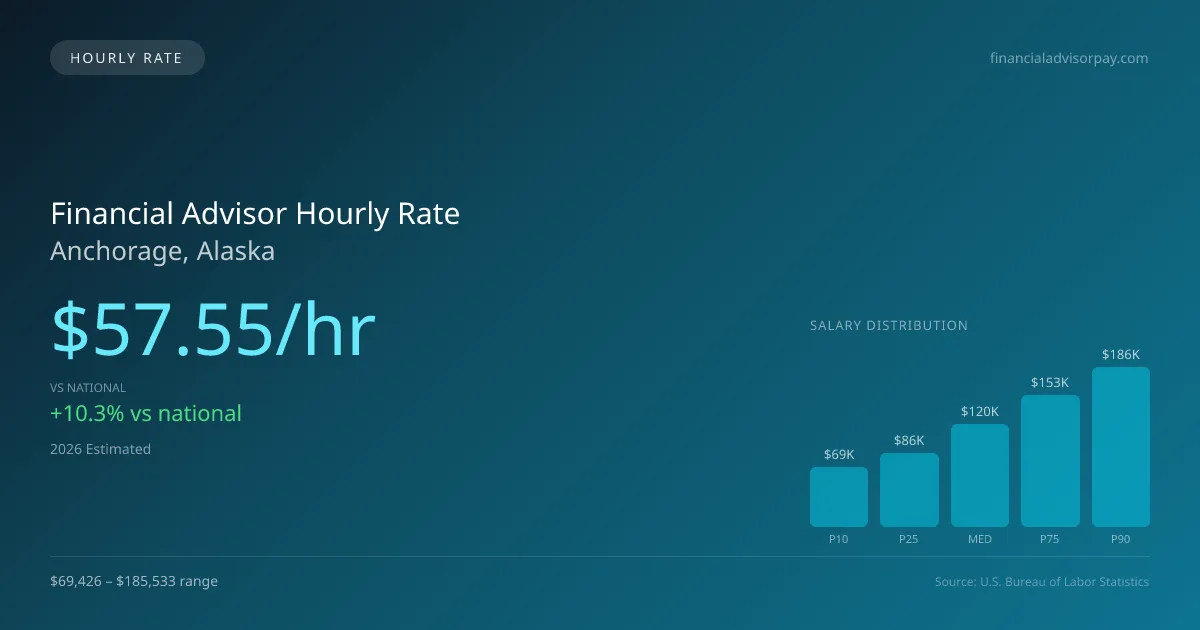 Financial Advisor Hourly Rate in Anchorage, AK — 2026 est., based on 2025 BLS