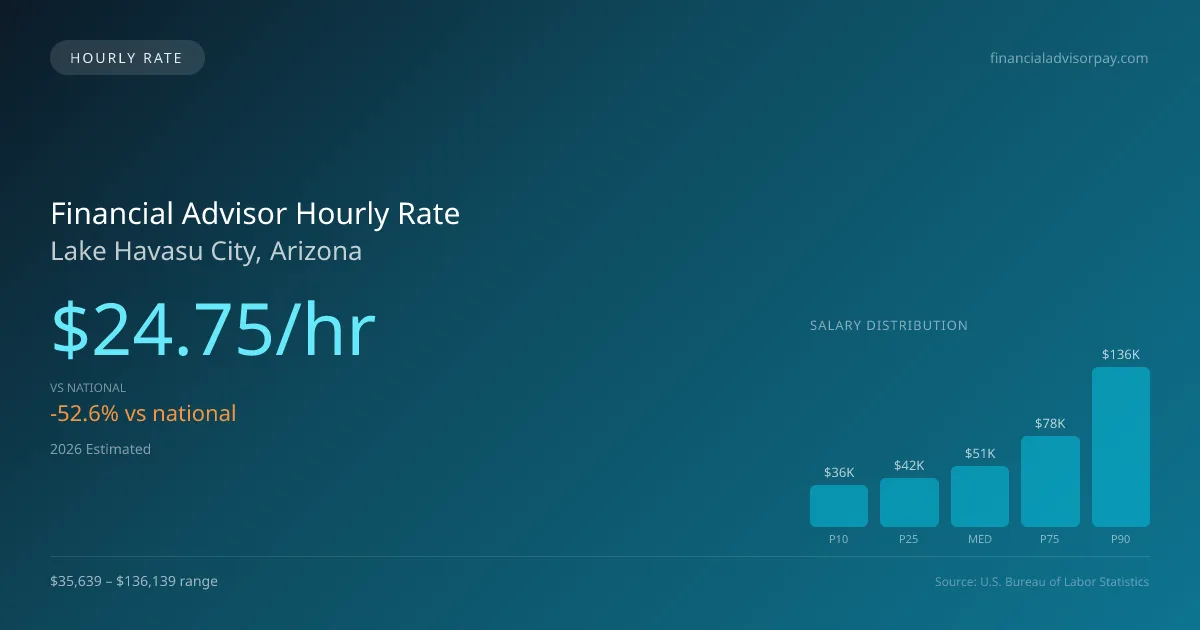 Financial Advisor Hourly Rate in Lake Havasu City, AZ — 2026 est., based on 2025 BLS