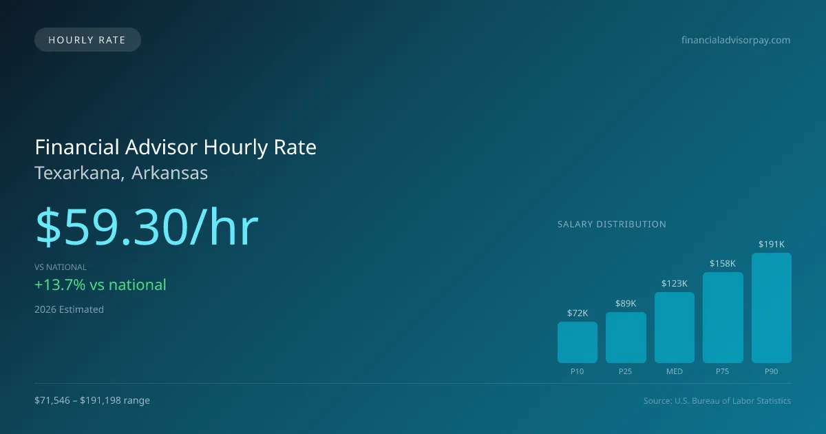 Financial Advisor Hourly Rate in Texarkana, AR — 2026 est., based on 2025 BLS