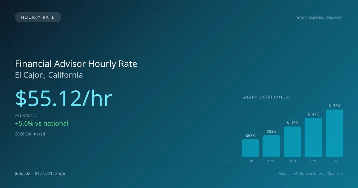 Financial Advisor Hourly Rate in El Cajon, CA — 2026 est., based on 2025 BLS