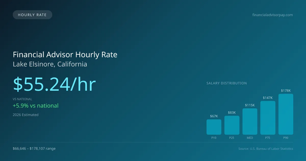 Financial Advisor Hourly Rate in Lake Elsinore, CA — 2026 est., based on 2025 BLS
