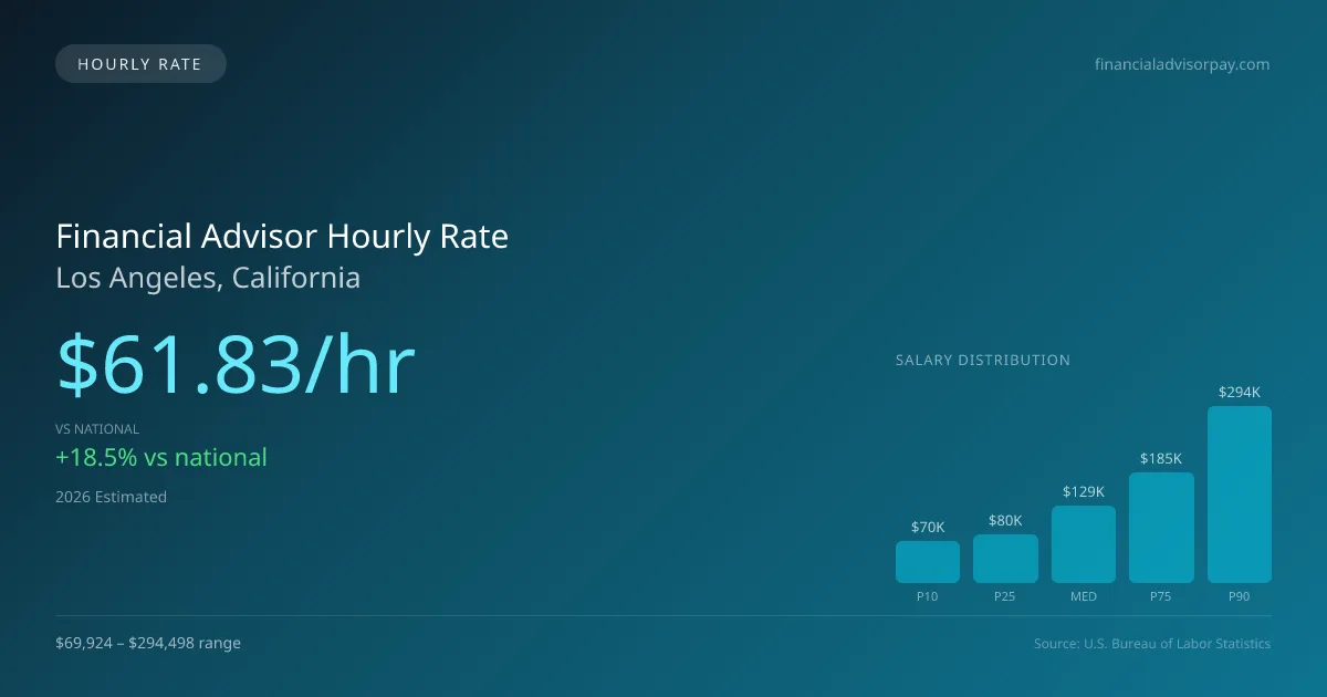 Financial Advisor Hourly Rate in Los Angeles, CA — 2026 est., based on 2025 BLS
