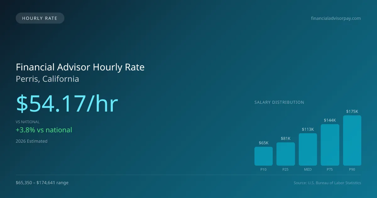 Financial Advisor Hourly Rate in Perris, CA — 2026 est., based on 2025 BLS
