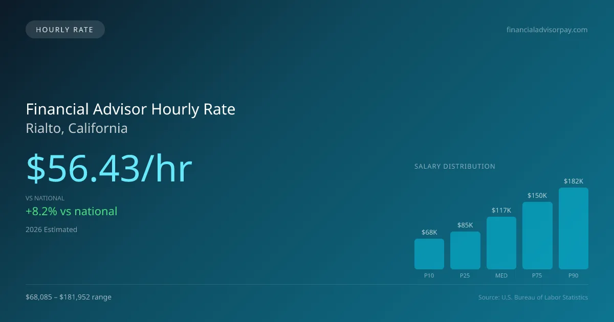 Financial Advisor Hourly Rate in Rialto, CA — 2026 est., based on 2025 BLS