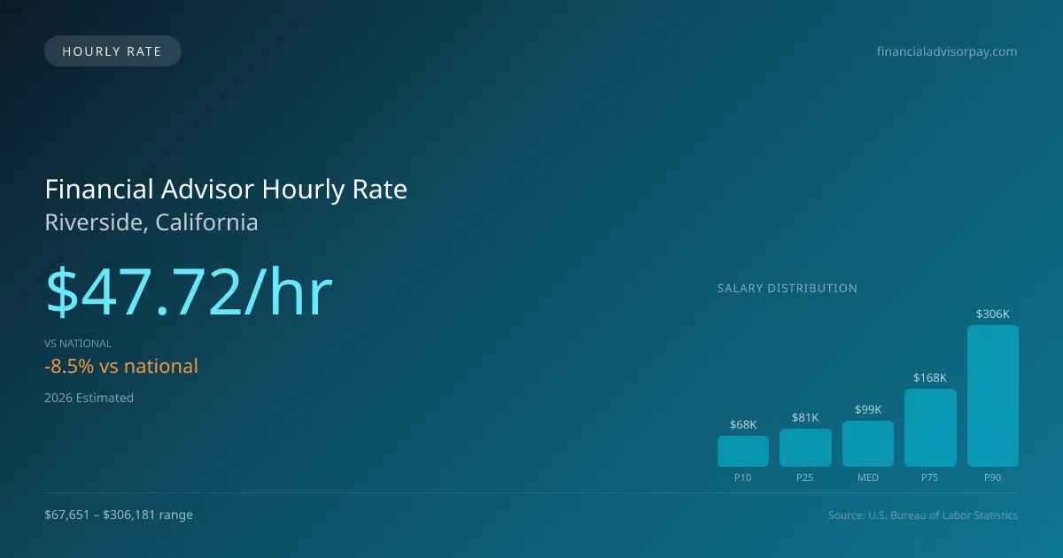 Financial Advisor Hourly Rate in Riverside, CA — 2026 est., based on 2025 BLS