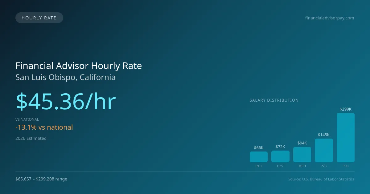 Financial Advisor Hourly Rate in San Luis Obispo, CA — 2026 est., based on 2025 BLS