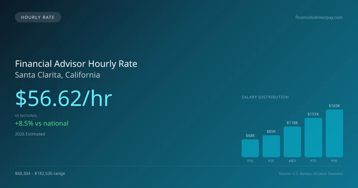 Financial Advisor Hourly Rate in Santa Clarita, CA — 2026 est., based on 2025 BLS