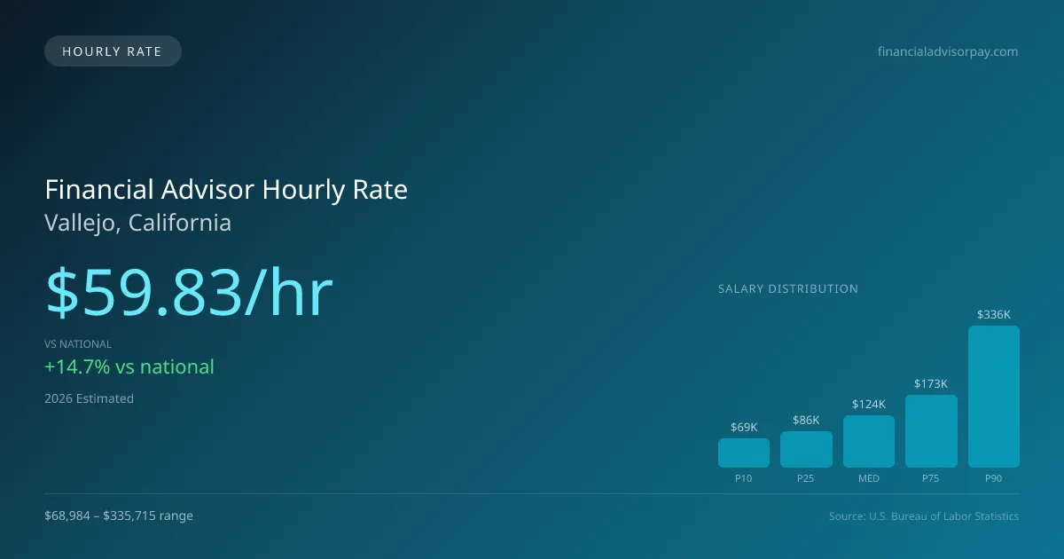 Financial Advisor Hourly Rate in Vallejo, CA — 2026 est., based on 2025 BLS
