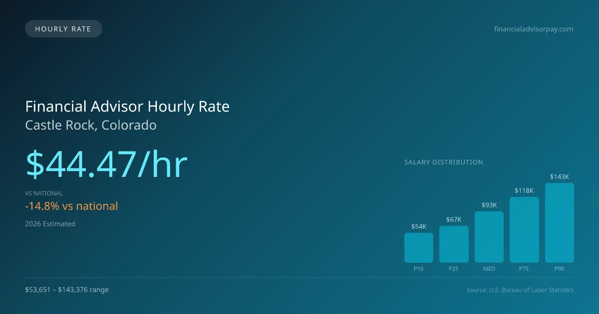 Financial Advisor Hourly Rate in Castle Rock, CO — 2026 est., based on 2025 BLS