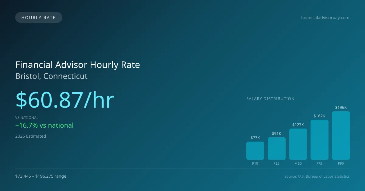 Financial Advisor Hourly Rate in Bristol, CT — 2026 est., based on 2025 BLS