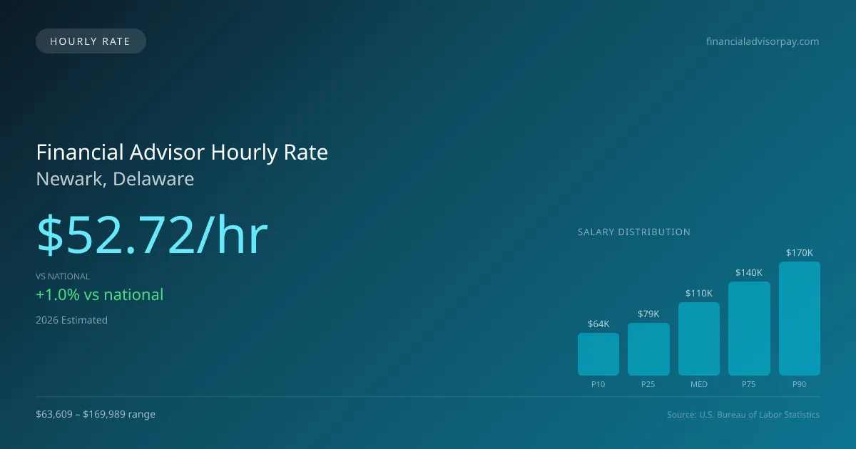Financial Advisor Hourly Rate in Newark, DE — 2026 est., based on 2025 BLS