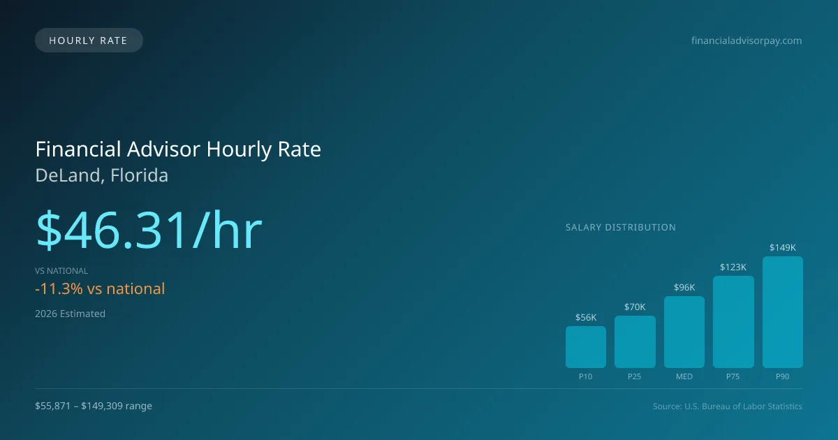 Financial Advisor Hourly Rate in DeLand, FL — 2026 est., based on 2025 BLS