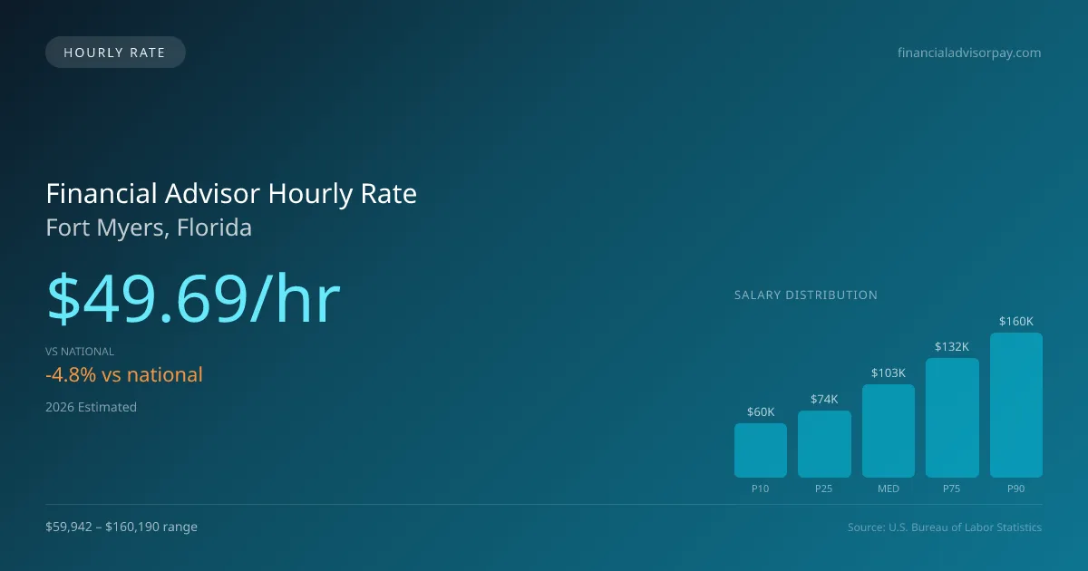 Financial Advisor Hourly Rate in Fort Myers, FL — 2026 est., based on 2025 BLS