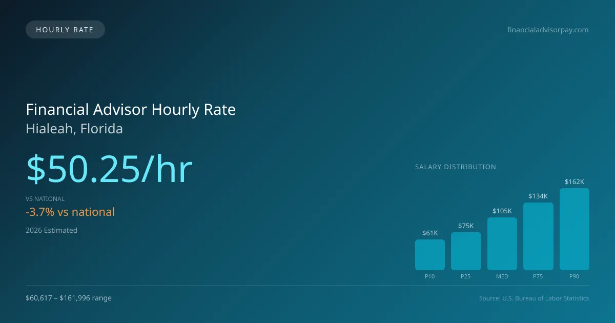 Financial Advisor Hourly Rate in Hialeah, FL — 2026 est., based on 2025 BLS