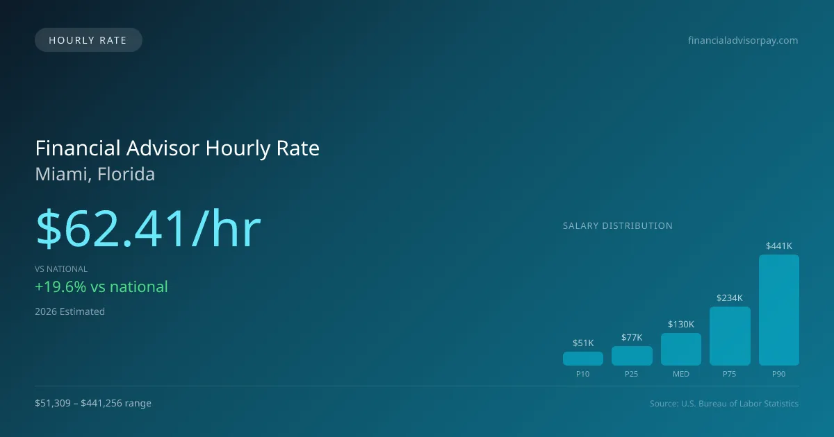Financial Advisor Hourly Rate in Miami, FL — 2026 est., based on 2025 BLS