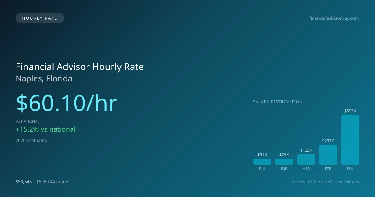 Financial Advisor Hourly Rate in Naples, FL — 2026 est., based on 2025 BLS