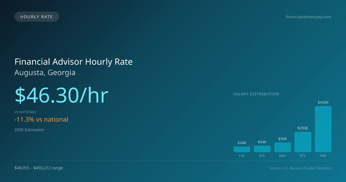 Financial Advisor Hourly Rate in Augusta, GA — 2026 est., based on 2025 BLS