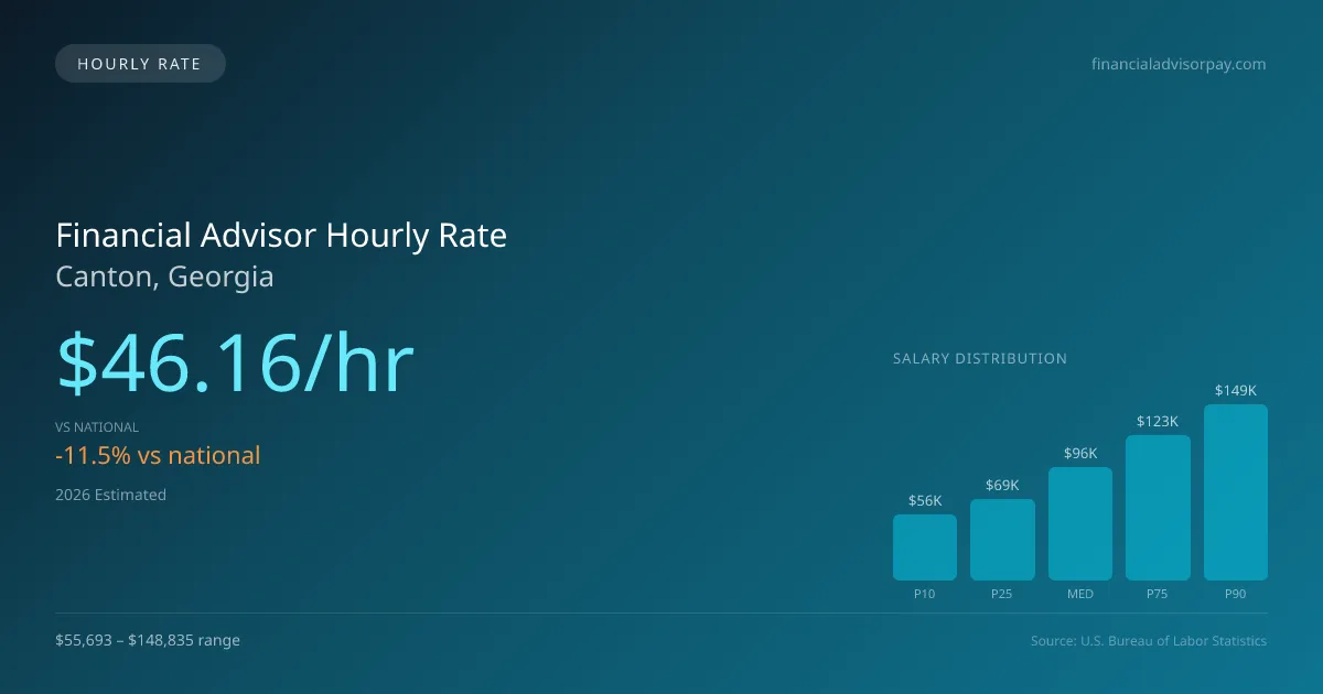 Financial Advisor Hourly Rate in Canton, GA — 2026 est., based on 2025 BLS