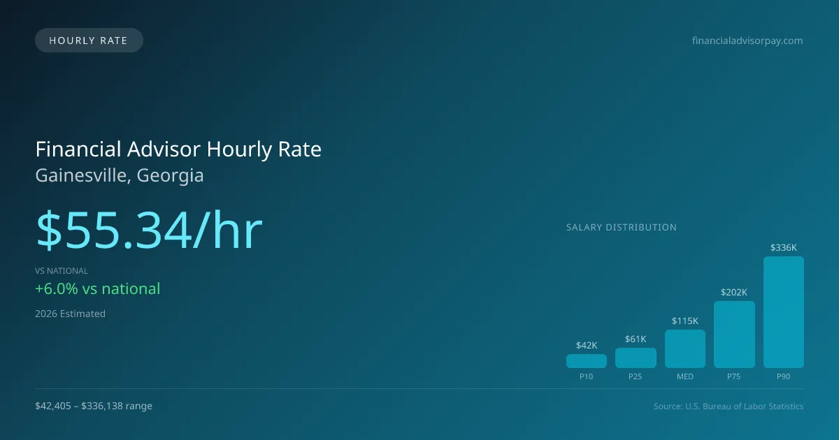 Financial Advisor Hourly Rate in Gainesville, GA — 2026 est., based on 2025 BLS
