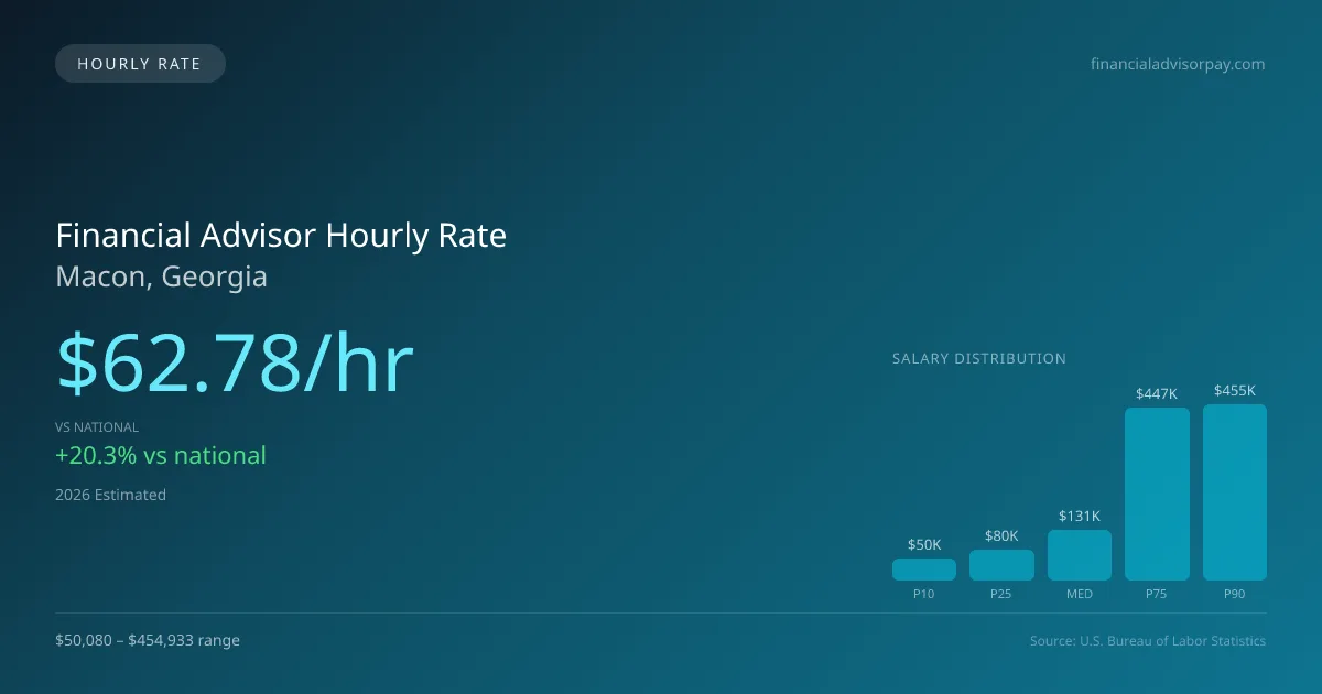 Financial Advisor Hourly Rate in Macon, GA — 2026 est., based on 2025 BLS