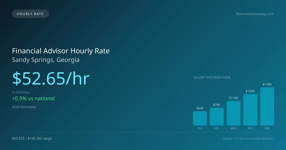 Financial Advisor Hourly Rate in Sandy Springs, GA — 2026 est., based on 2025 BLS