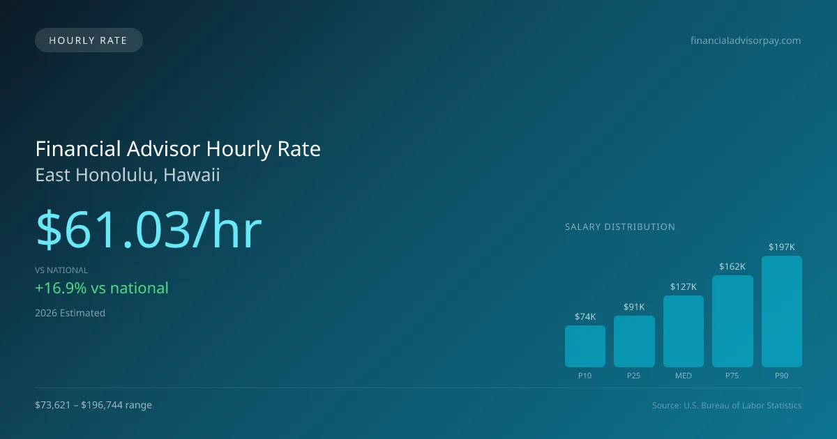 Financial Advisor Hourly Rate in East Honolulu, HI — 2026 est., based on 2025 BLS