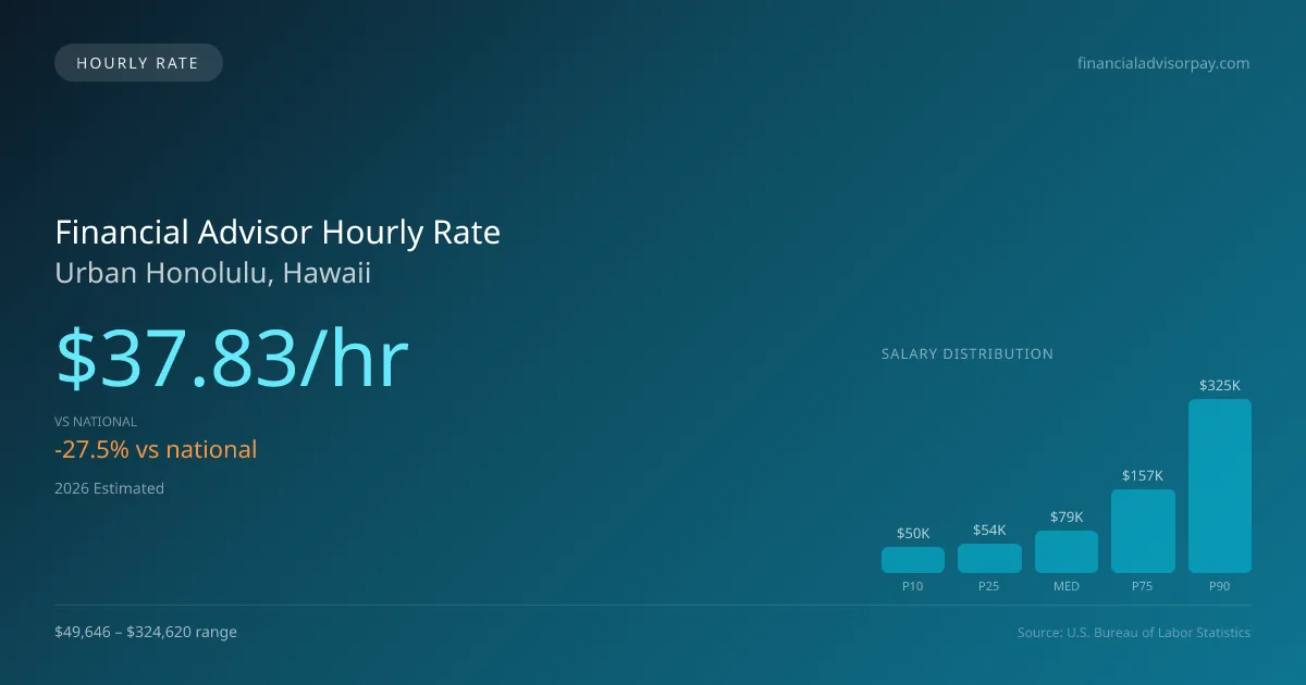 Financial Advisor Hourly Rate in Urban Honolulu, HI — 2026 est., based on 2025 BLS