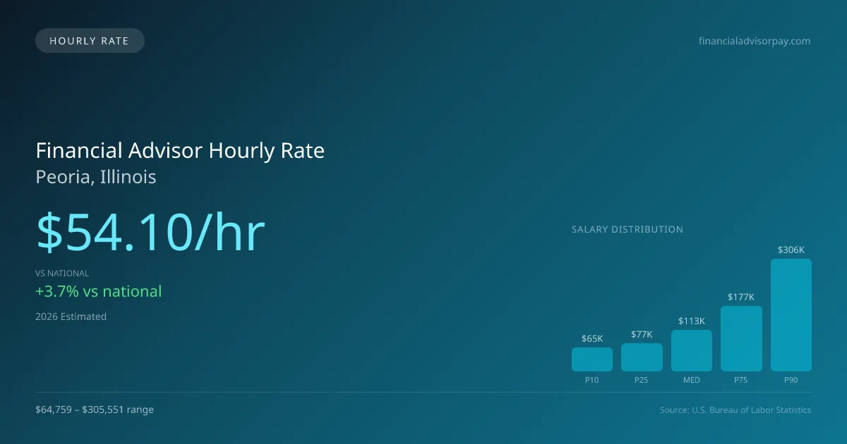 Financial Advisor Hourly Rate in Peoria, IL — 2026 est., based on 2025 BLS