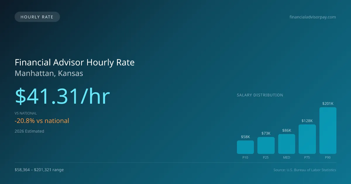 Financial Advisor Hourly Rate in Manhattan, KS — 2026 est., based on 2025 BLS