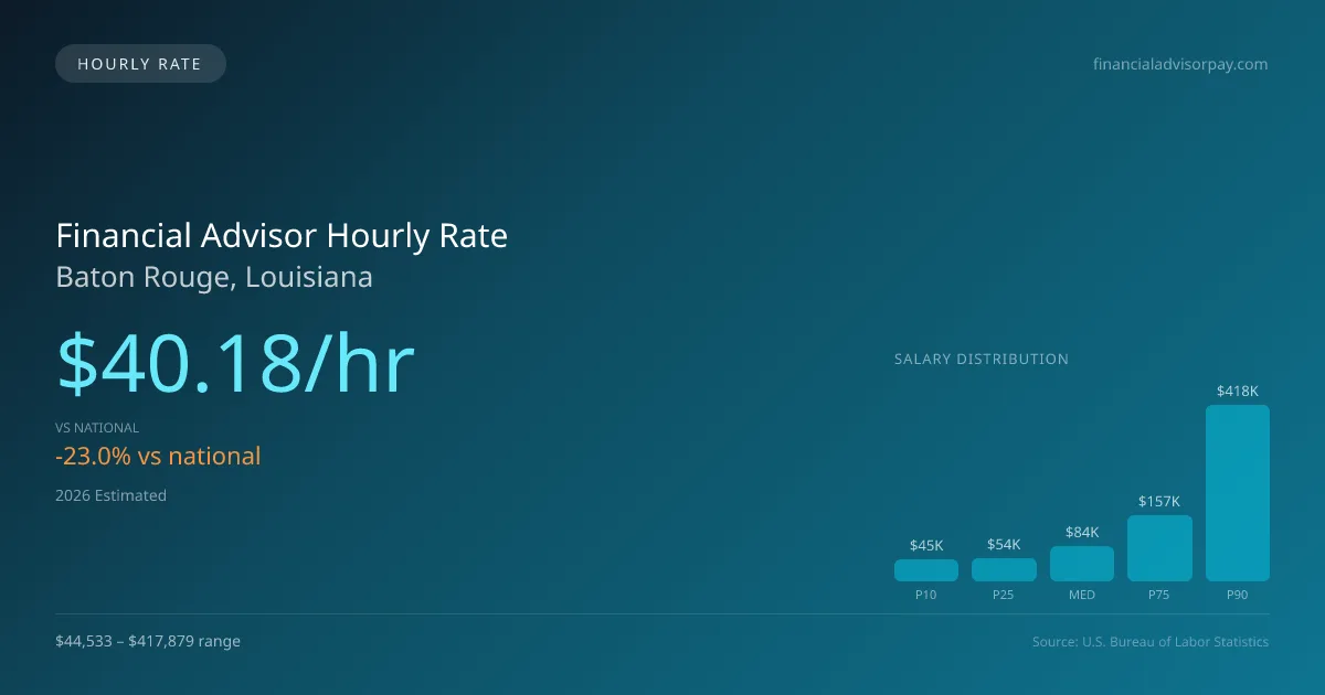 Financial Advisor Hourly Rate in Baton Rouge, LA — 2026 est., based on 2025 BLS