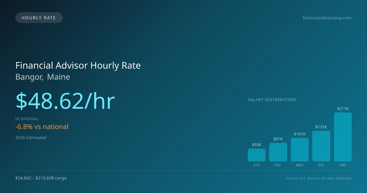Financial Advisor Hourly Rate in Bangor, ME — 2026 est., based on 2025 BLS