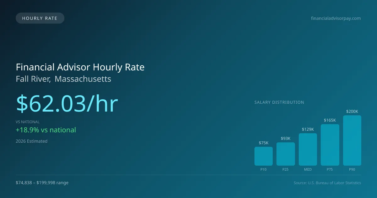 Financial Advisor Hourly Rate in Fall River, MA — 2026 est., based on 2025 BLS