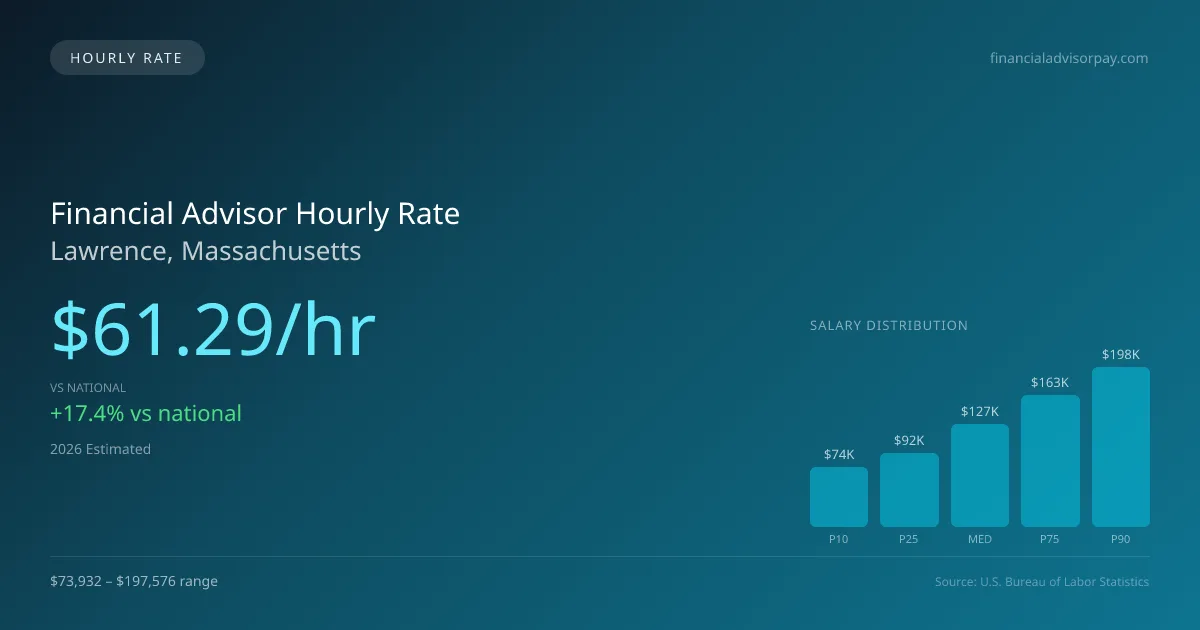 Financial Advisor Hourly Rate in Lawrence, MA — 2026 est., based on 2025 BLS