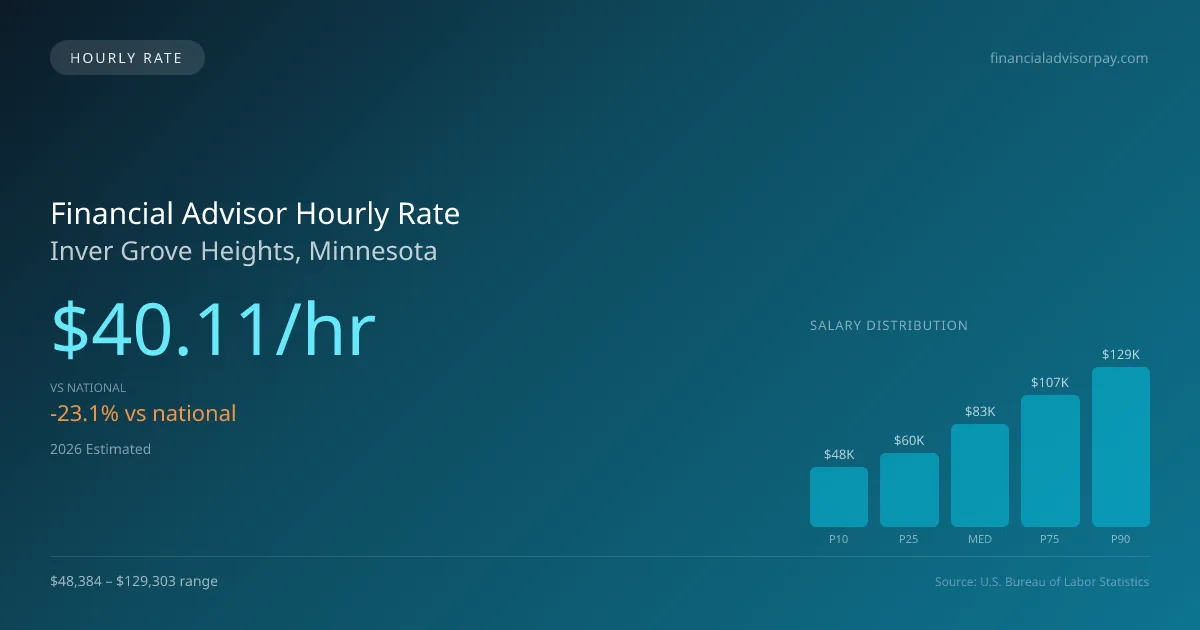 Financial Advisor Hourly Rate in Inver Grove Heights, MN — 2026 est., based on 2025 BLS
