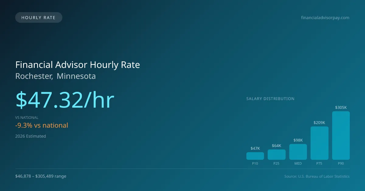 Financial Advisor Hourly Rate in Rochester, MN — 2026 est., based on 2025 BLS