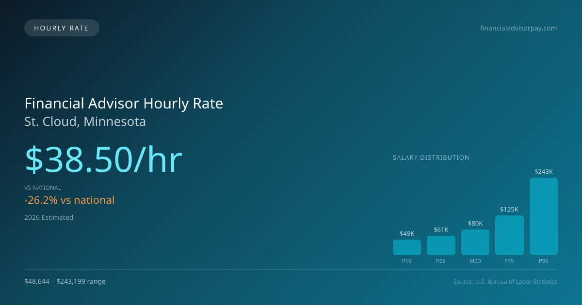 Financial Advisor Hourly Rate in St. Cloud, MN — 2026 est., based on 2025 BLS