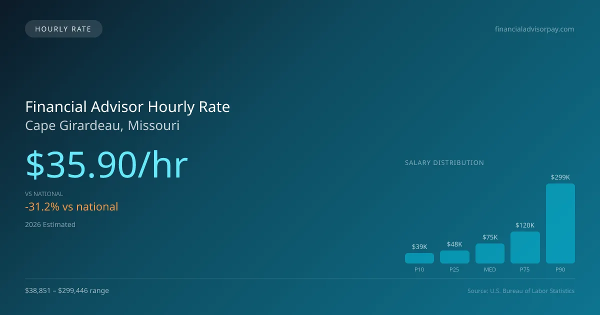 Financial Advisor Hourly Rate in Cape Girardeau, MO — 2026 est., based on 2025 BLS