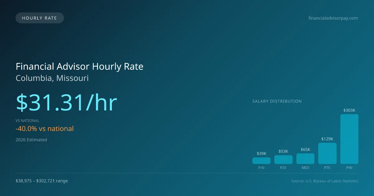 Financial Advisor Hourly Rate in Columbia, MO — 2026 est., based on 2025 BLS