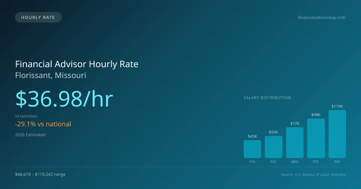 Financial Advisor Hourly Rate in Florissant, MO — 2026 est., based on 2025 BLS