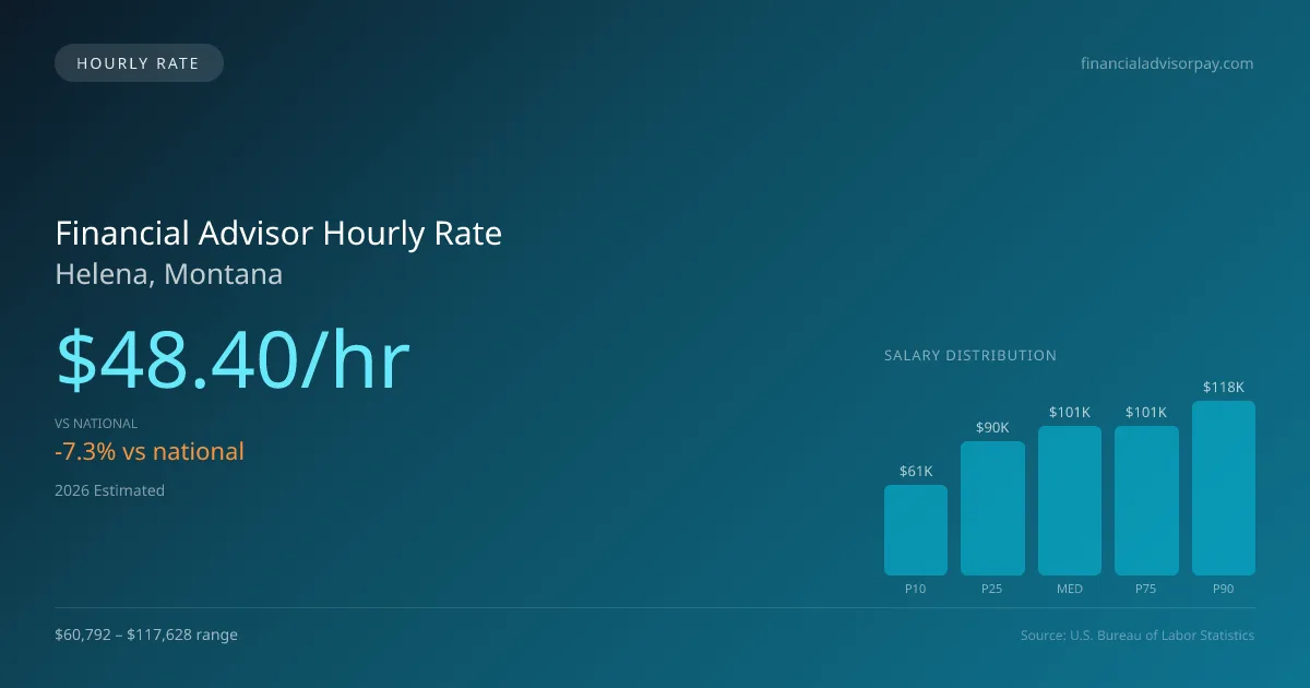 Financial Advisor Hourly Rate in Helena, MT — 2026 est., based on 2025 BLS