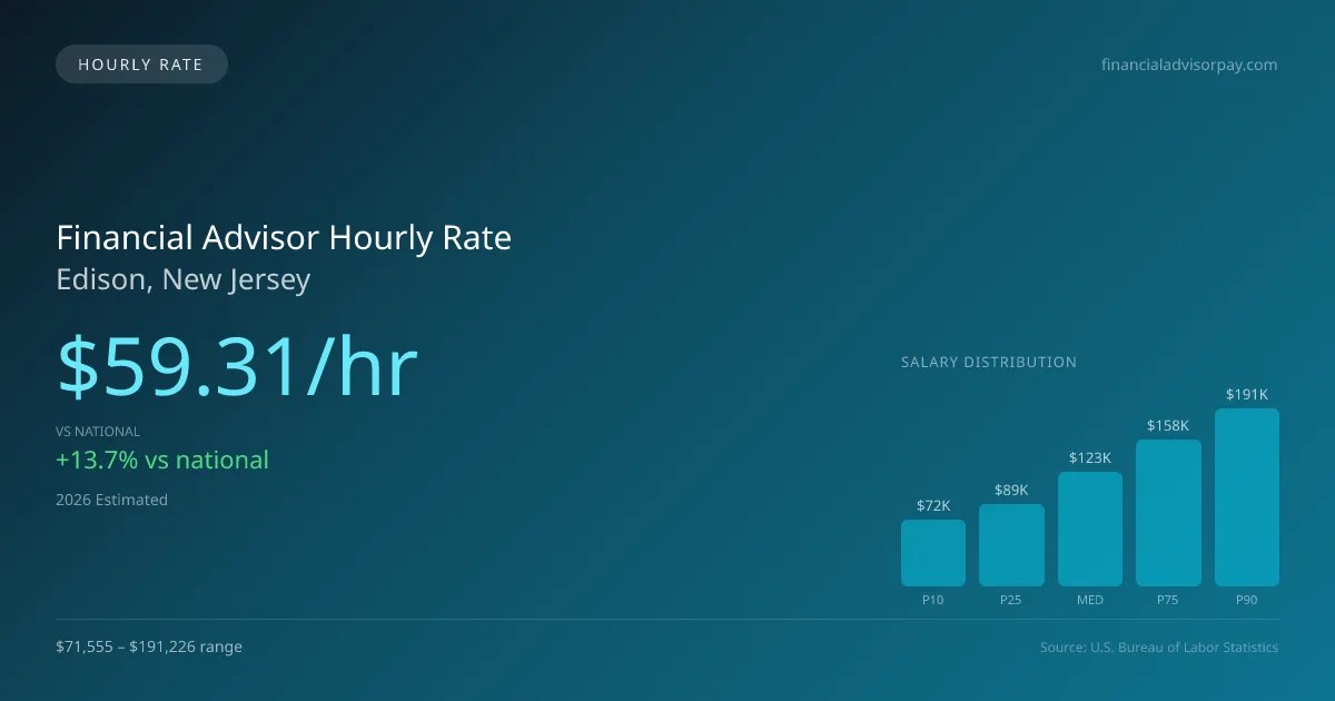 Financial Advisor Hourly Rate in Edison, NJ — 2026 est., based on 2025 BLS