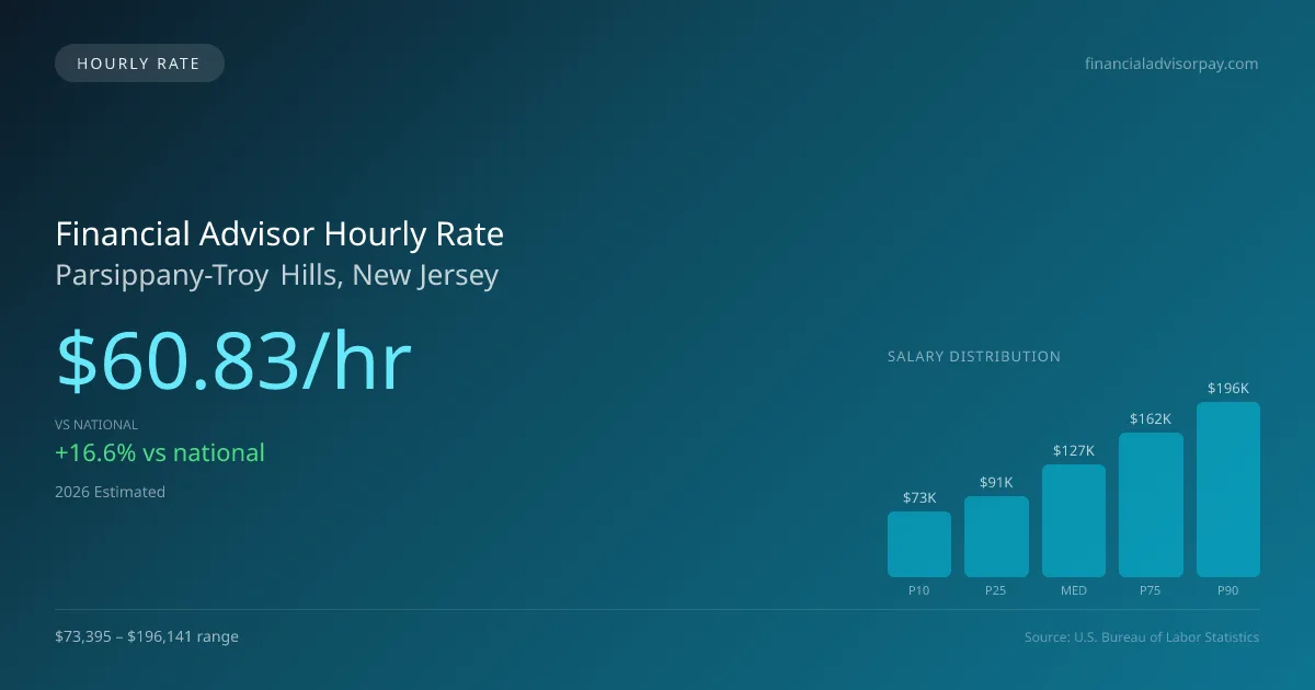 Financial Advisor Hourly Rate in Parsippany-Troy Hills, NJ — 2026 est., based on 2025 BLS