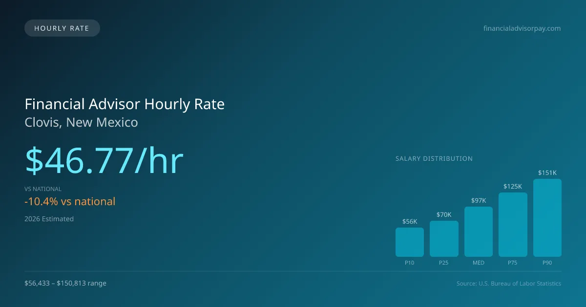 Financial Advisor Hourly Rate in Clovis, NM — 2026 est., based on 2025 BLS