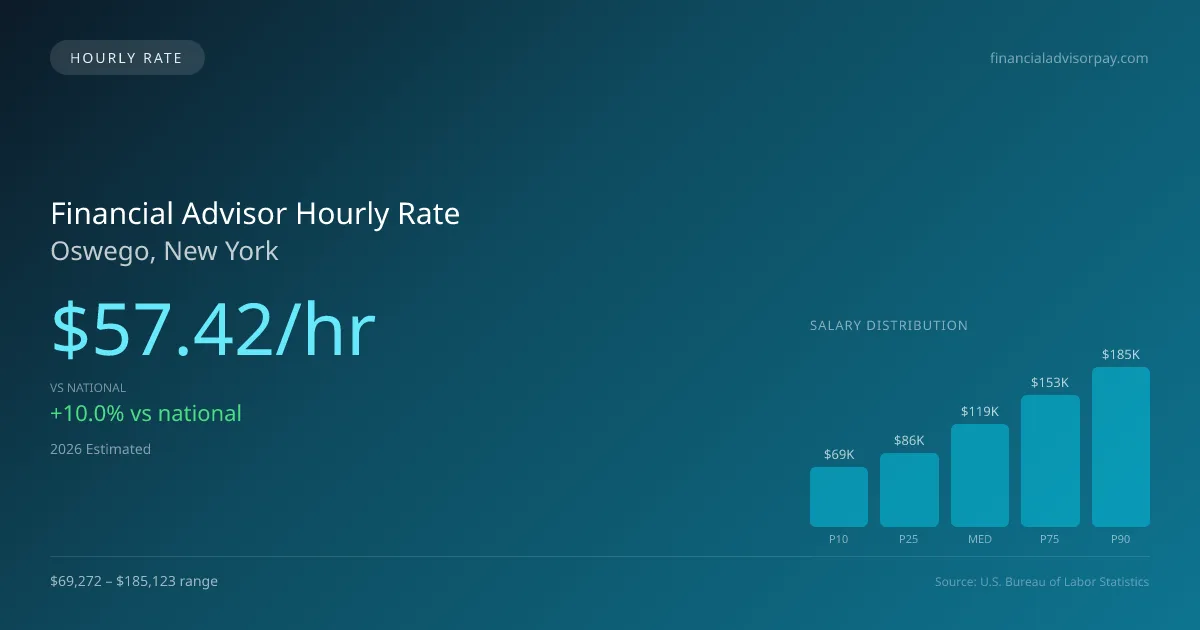 Financial Advisor Hourly Rate in Oswego, NY — 2026 est., based on 2025 BLS