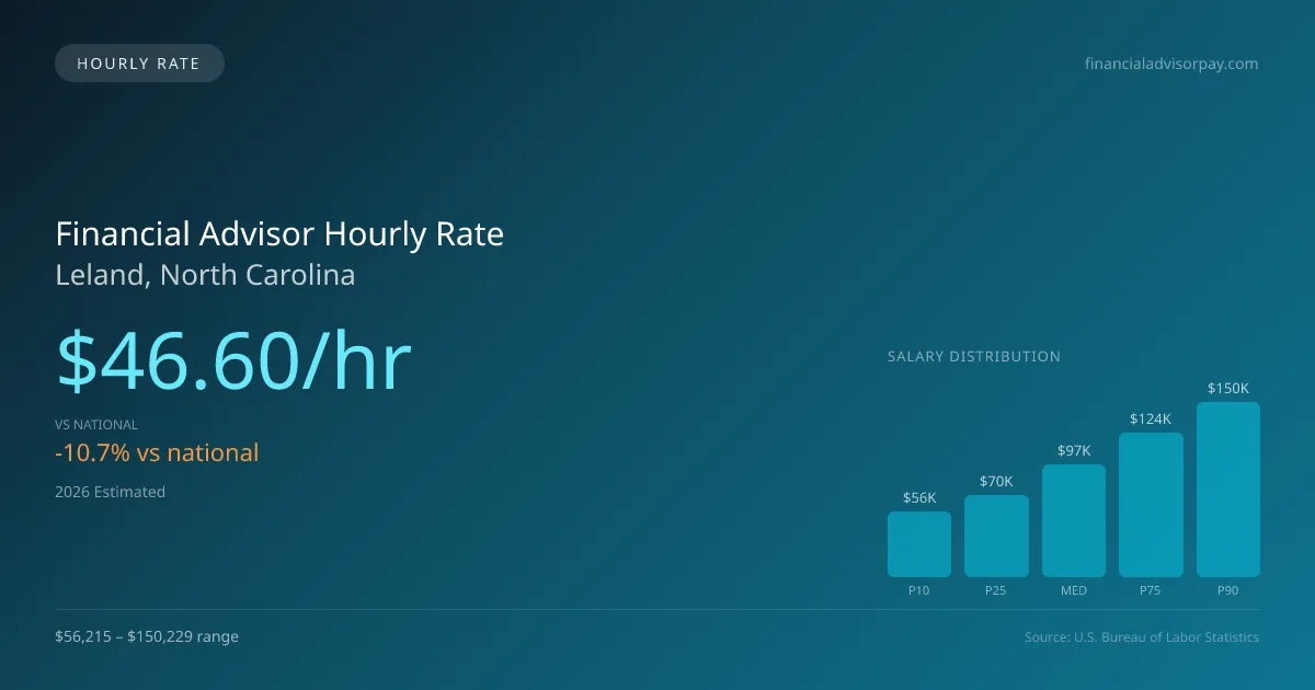 Financial Advisor Hourly Rate in Leland, NC — 2026 est., based on 2025 BLS