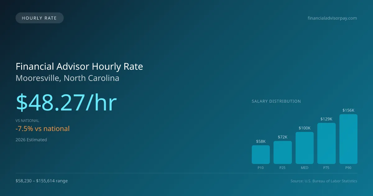 Financial Advisor Hourly Rate in Mooresville, NC — 2026 est., based on 2025 BLS