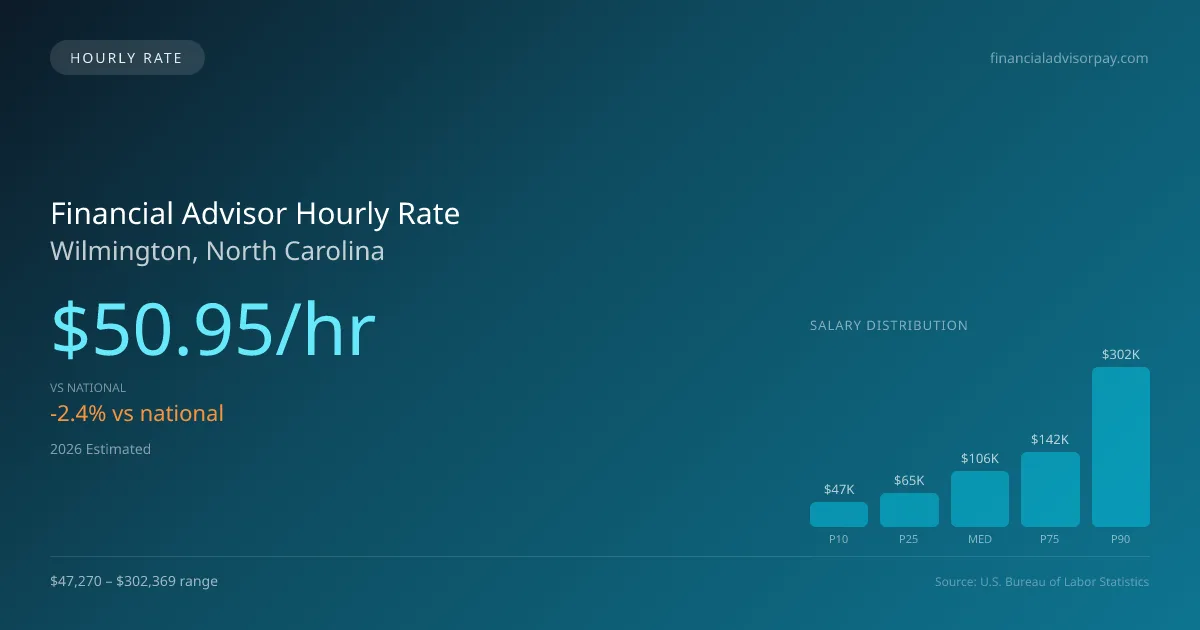 Financial Advisor Hourly Rate in Wilmington, NC — 2026 est., based on 2025 BLS
